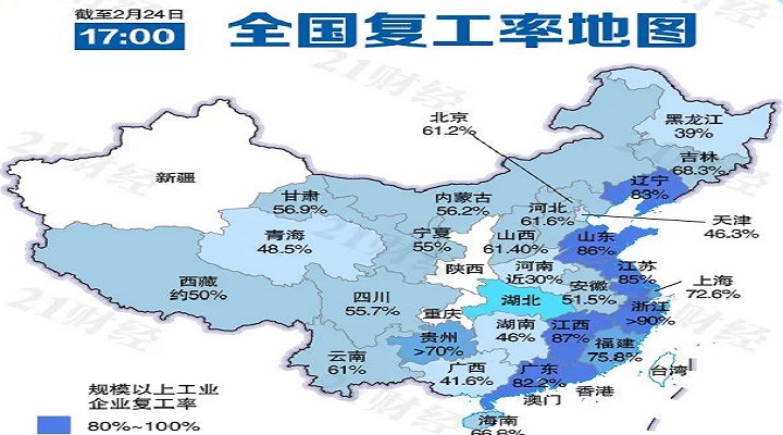 六省份復(fù)工急行軍，浙江規(guī)上企業(yè)復(fù)工率超90%